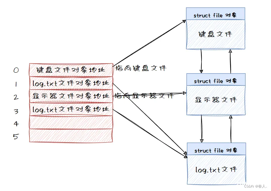 【Linux取经路】基础I/O之重定向的实现原理