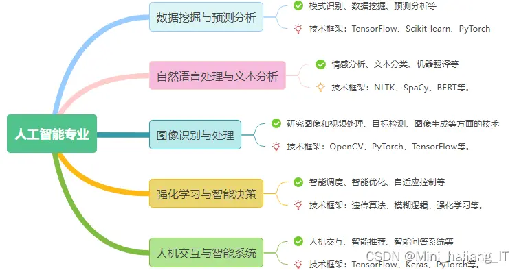 2024 人工智能专业毕业设计(论文)选题推荐