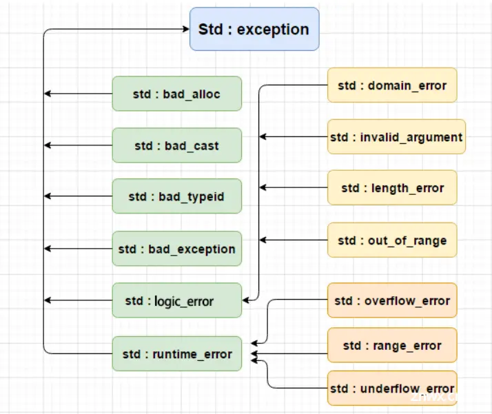 【C++】异常