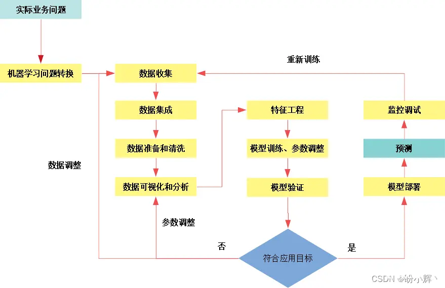 模型训练过程