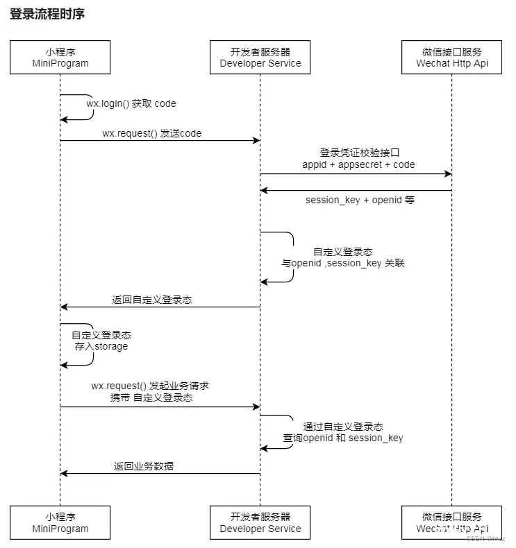 前端uniapp+后端springboot 详细教程《实现微信小程序授权登录》（附完整前后端项目demo）