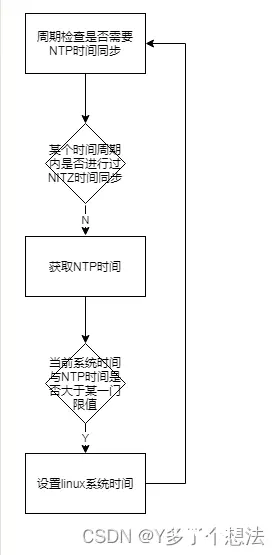 Android系统 关于ntp的修改（网络时间同步）