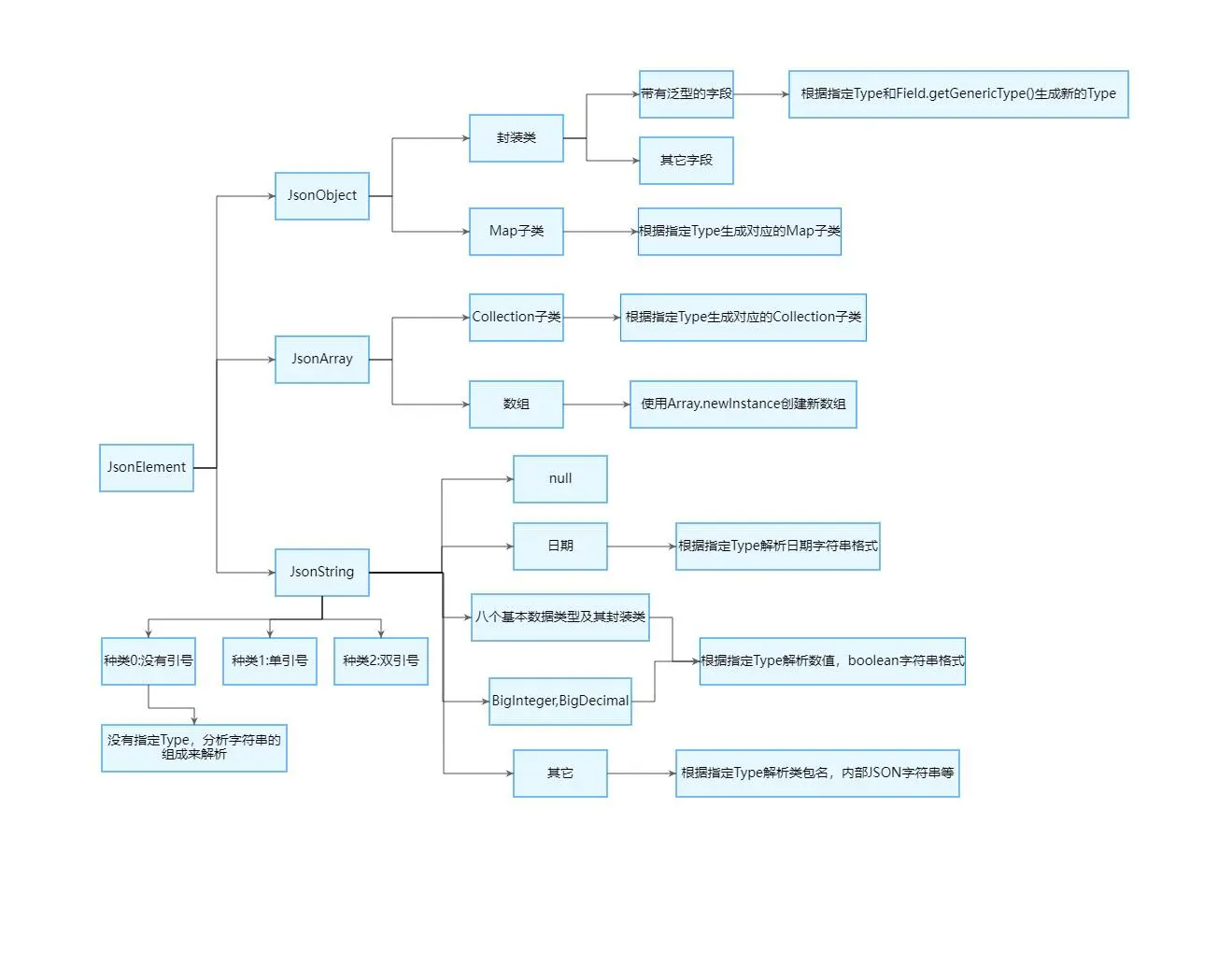 Java JSON组成和解析 