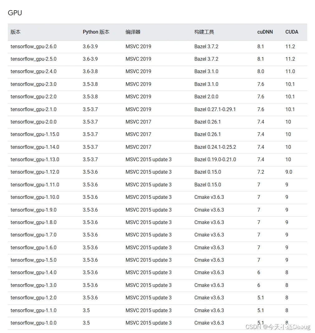 （详细整理！！！！）Tensorflow与Keras、Python版本对应关系！！！