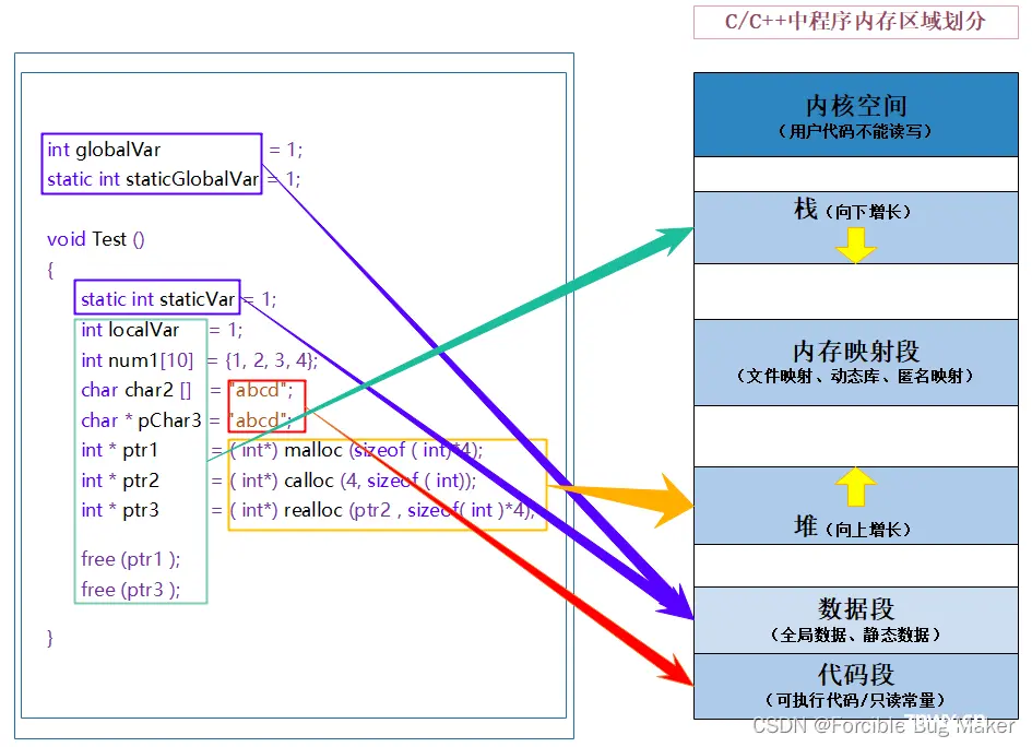 【C/C++】动态内存管理（C：malloc，realloc，calloc，free || C++：new，delete）