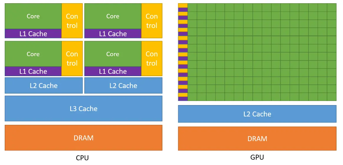 深入理解图形处理器（GPU）：加速人工智能和大数据计算的引擎