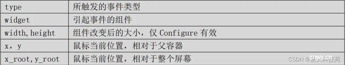 python GUI开发: tkinter事件处理的几种方式详解与应用实战