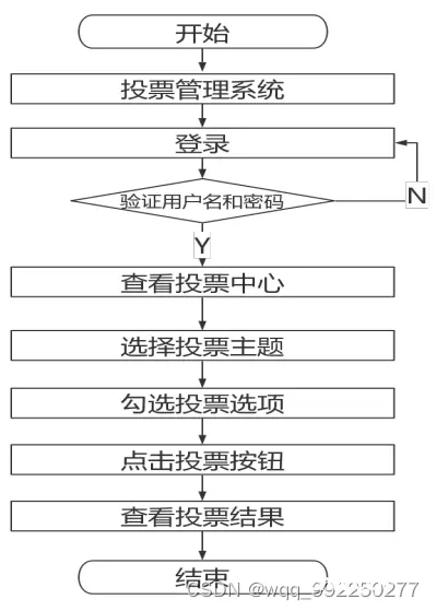 基于java web的网络投票系统的设计与实现