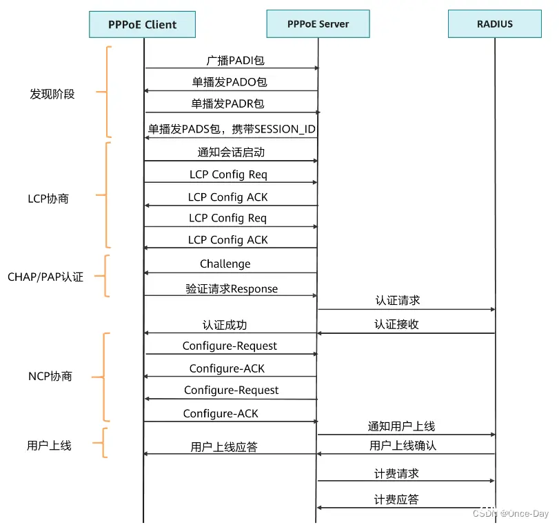 网络网络层之(7)PPPOE协议