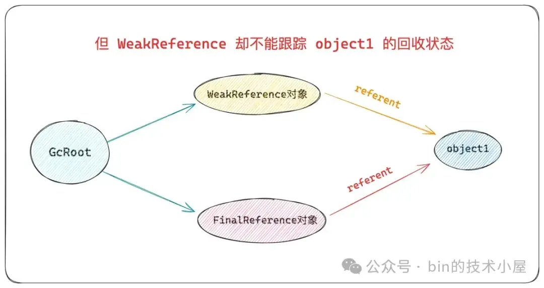 PhantomReference 和 WeakReference 究竟有何不同 