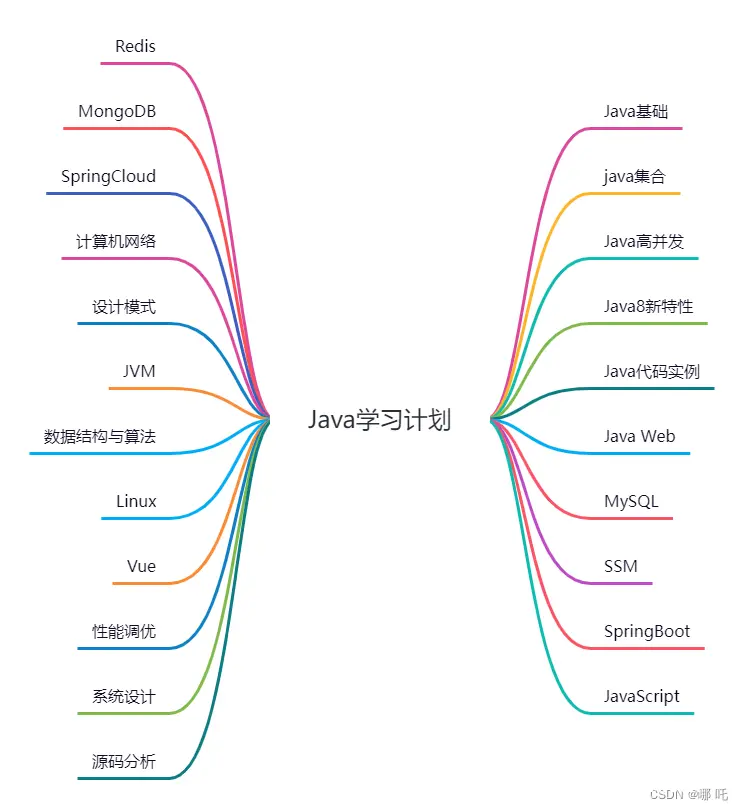 文心一言眼里的Java世界