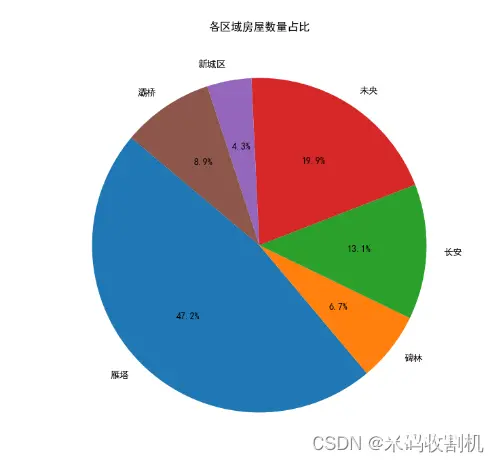 【python】python二手房数据抓取分析可视化（源码）【独一无二】