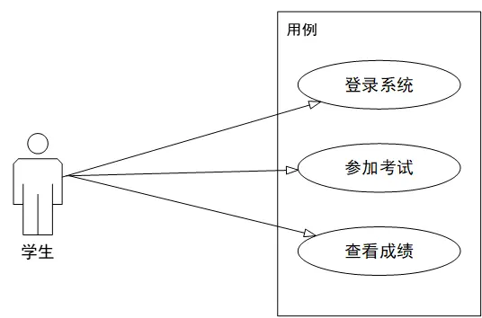 基于Python Web的在线考试管理系统毕设之需求分析和数据库设计篇