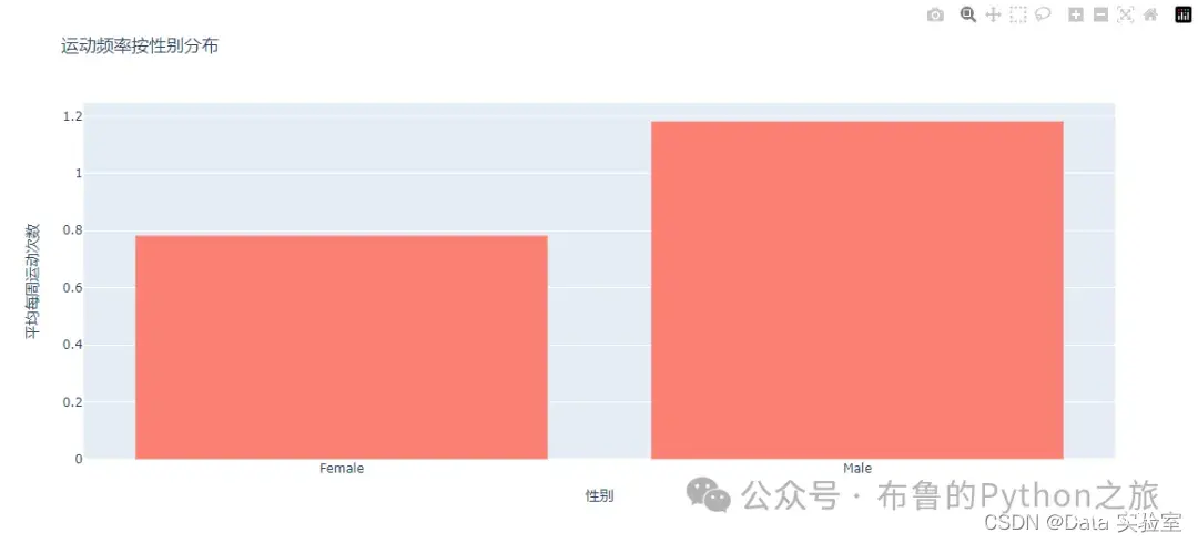 【Python数分实战】预测肥胖风险数据