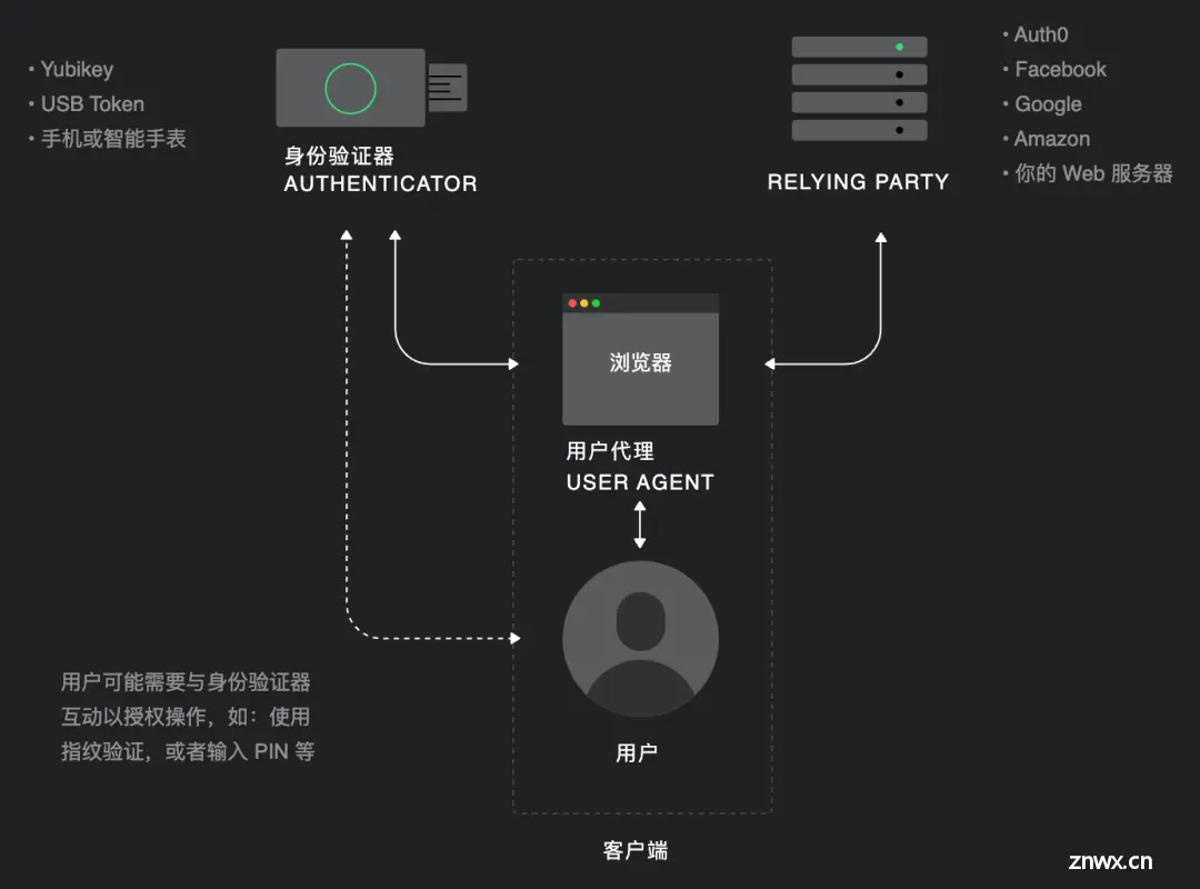 WebAuthn 无密码身份认证