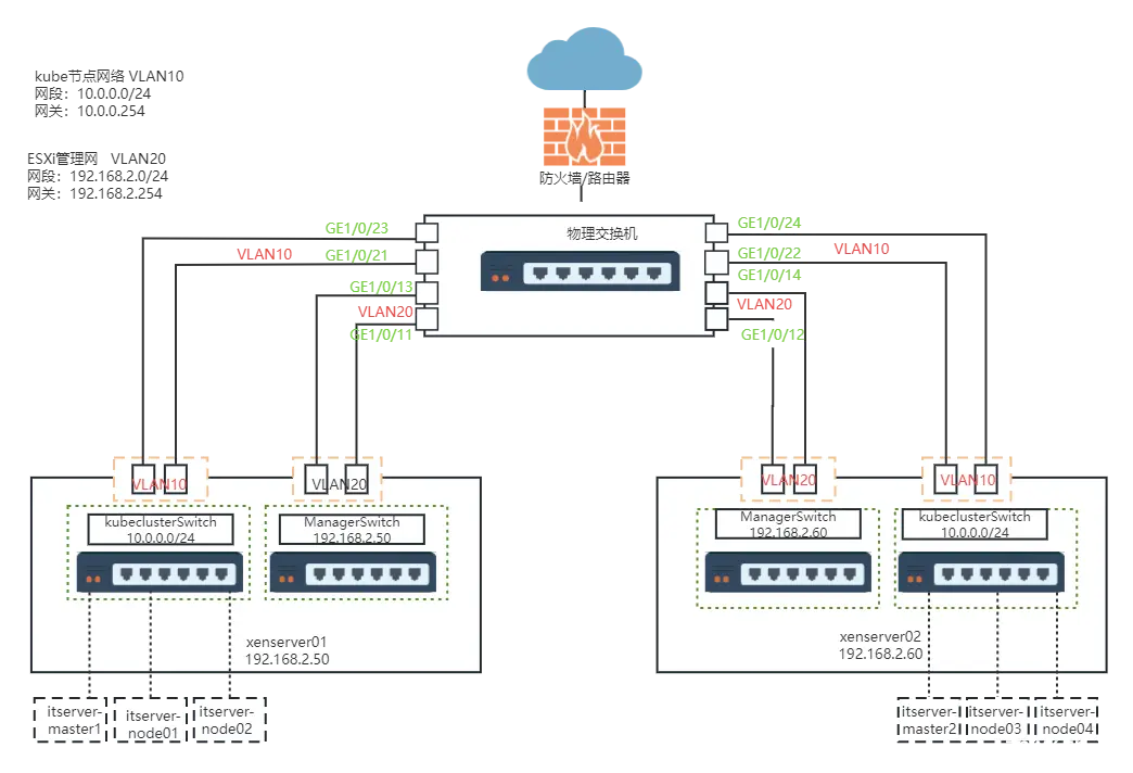 【k8s】Kubernetes 1.29.4离线安装部署（总）