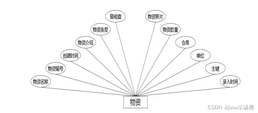 基于Java+SpringBoot+Vue前后端分离仓库管理系统设计实现