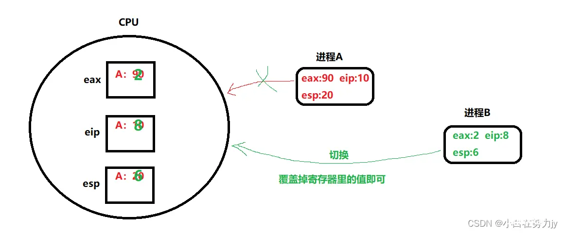 [Linux 进程(三)] 进程优先级，进程间切换，main函数参数，环境变量