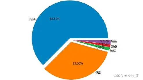 毕业设计-基于深度学习的学生课堂行为检测算法系统 YOLO python 卷积神经网络 人工智能