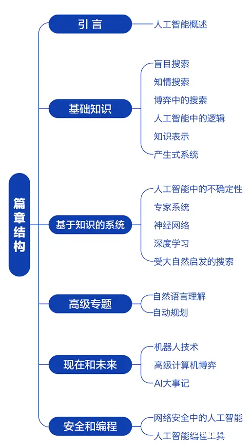 探索人工智能：深度学习、人工智能安全和人工智能编程（文末送书）