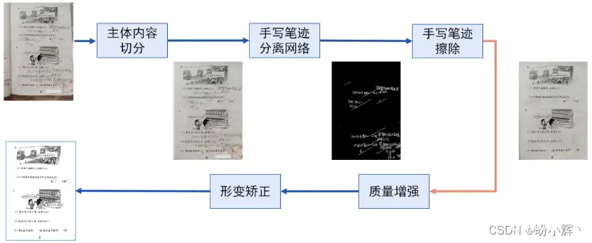 手写擦除