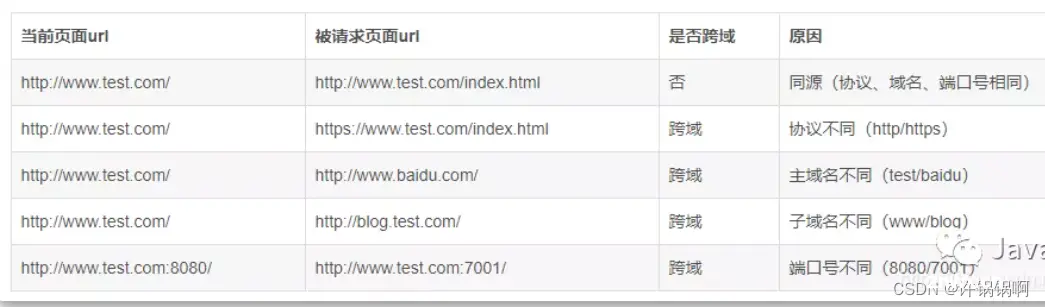 史上最全的前端axios和后端跨域配置处理-许锅锅啊