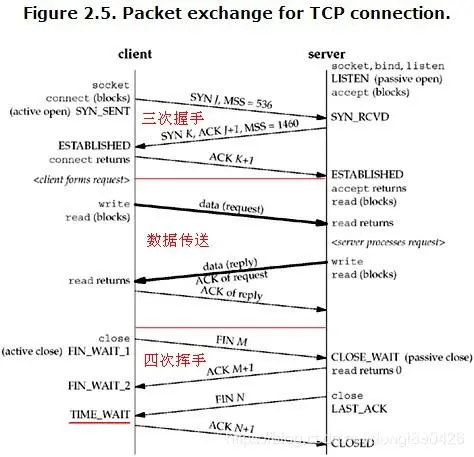 Linux下netstat命令详解&&netstat -anp | grep 讲解