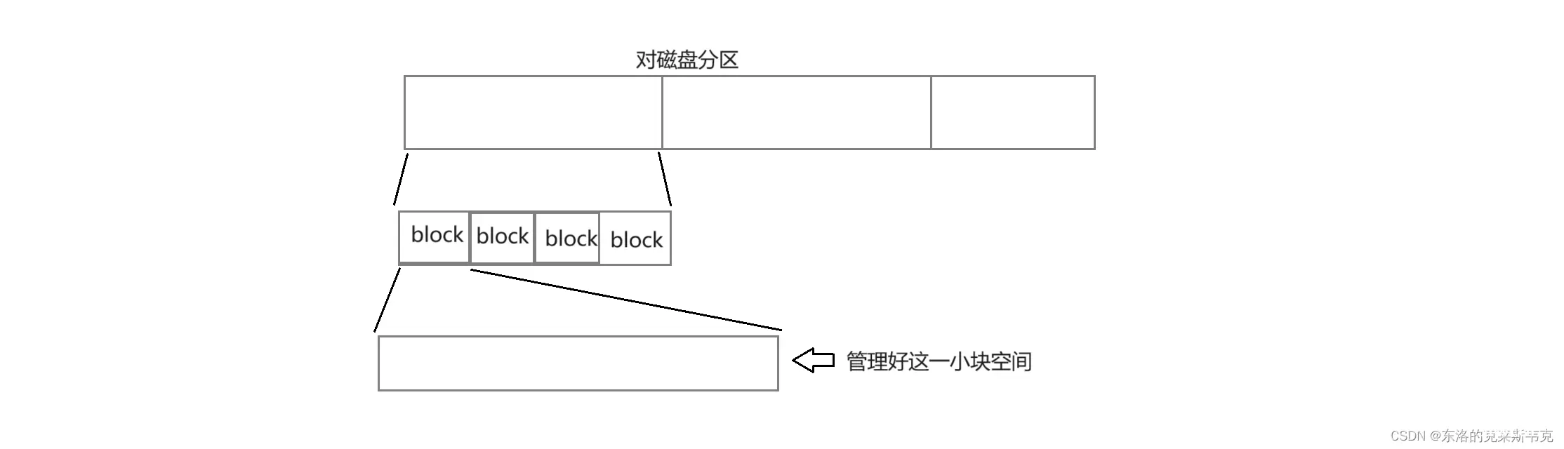 【linux】认识“文件”的本质，理解“文件系统”的设计逻辑，体会linux优雅的设计理念