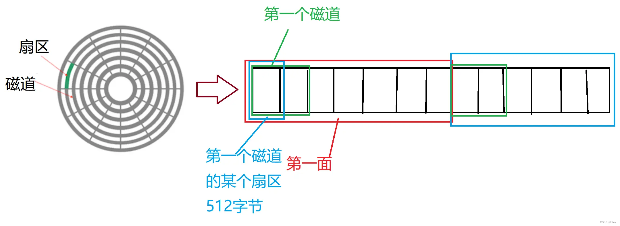 Linux之文件系统与软硬链接