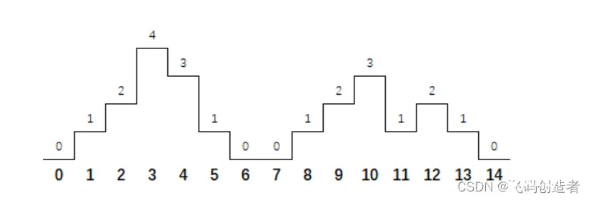 华为OD机试C卷-- 攀登者2（Java & JS & Python & C）