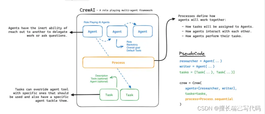 多Agent框架之-CrewAI-人工智能代理团队的未来