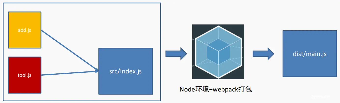 Webpack详解