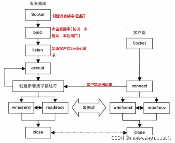 Socket实现服务器和客户端（手把手教会）