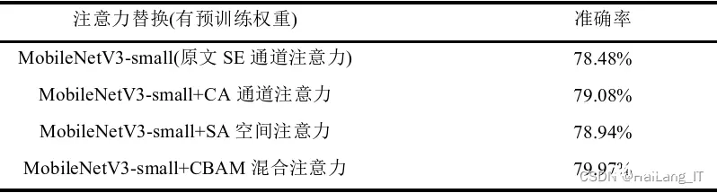 毕业设计选题-基于深度学习的鸟类识别目标检测系统 人工智能 机器学习 卷积神经网络