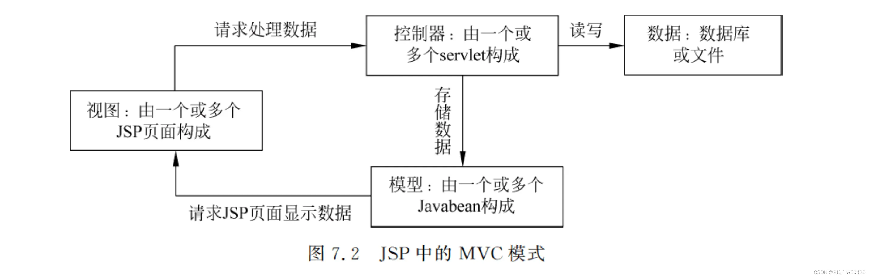 java web 开发——第七章MVC模式
