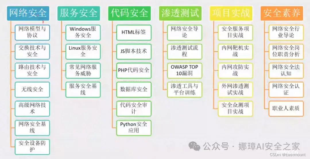 『网络攻防和AI安全之家』星球正式运营及CSDN安全知识汇总，欢迎广大博友加入