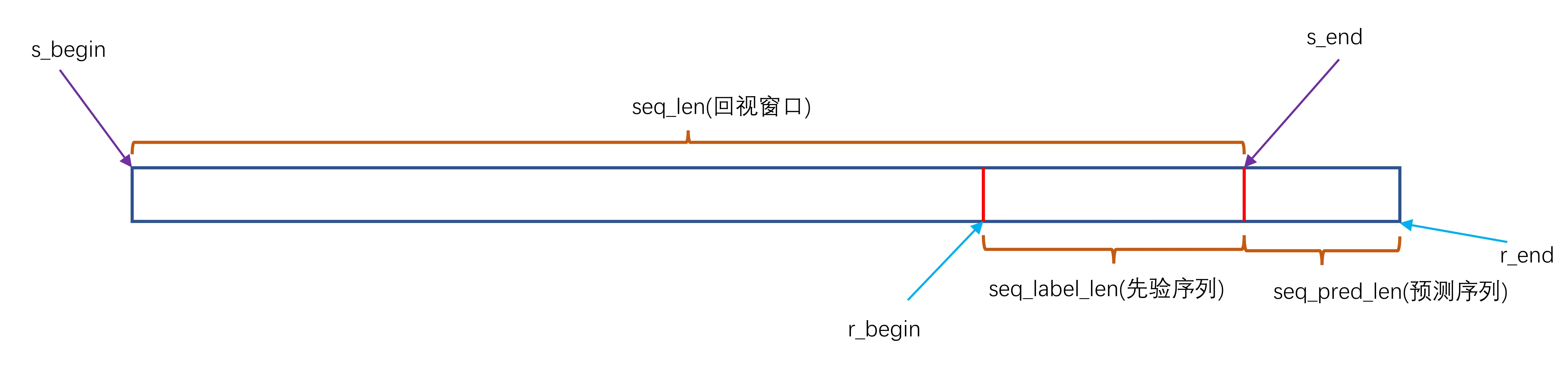 A Time Series is Worth 64 Words（PatchTST模型）代码解析