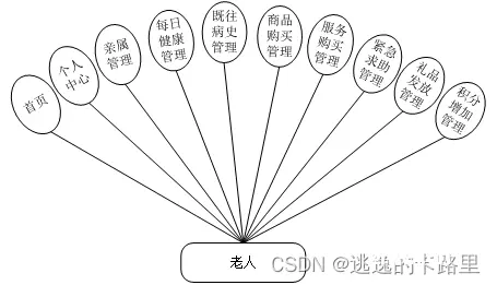 图5-20老人功能界面图