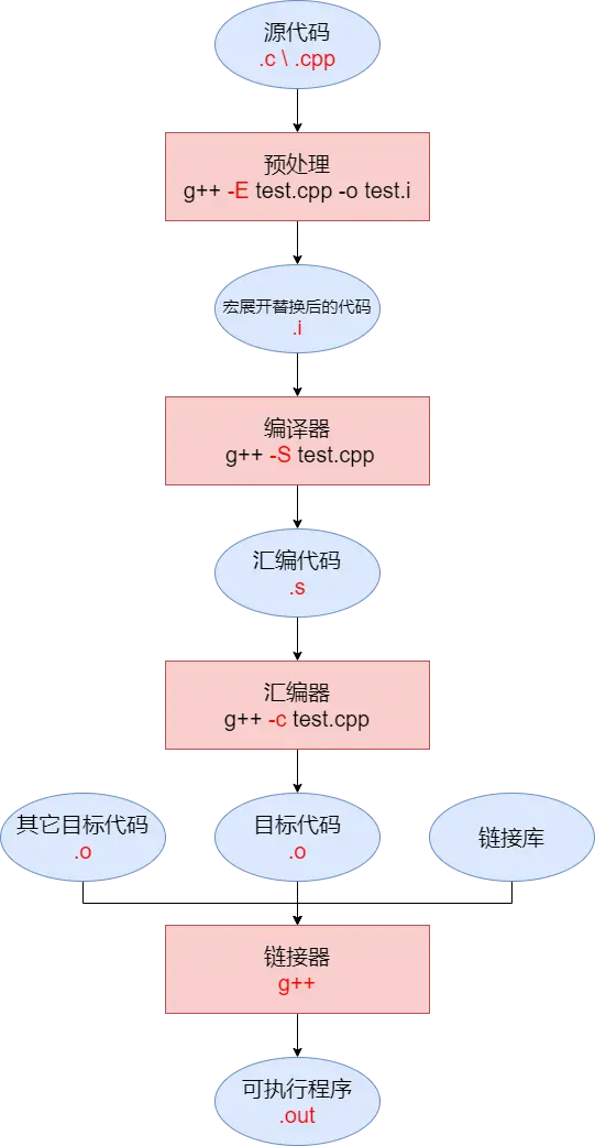 【C++】为什么需要CMake?