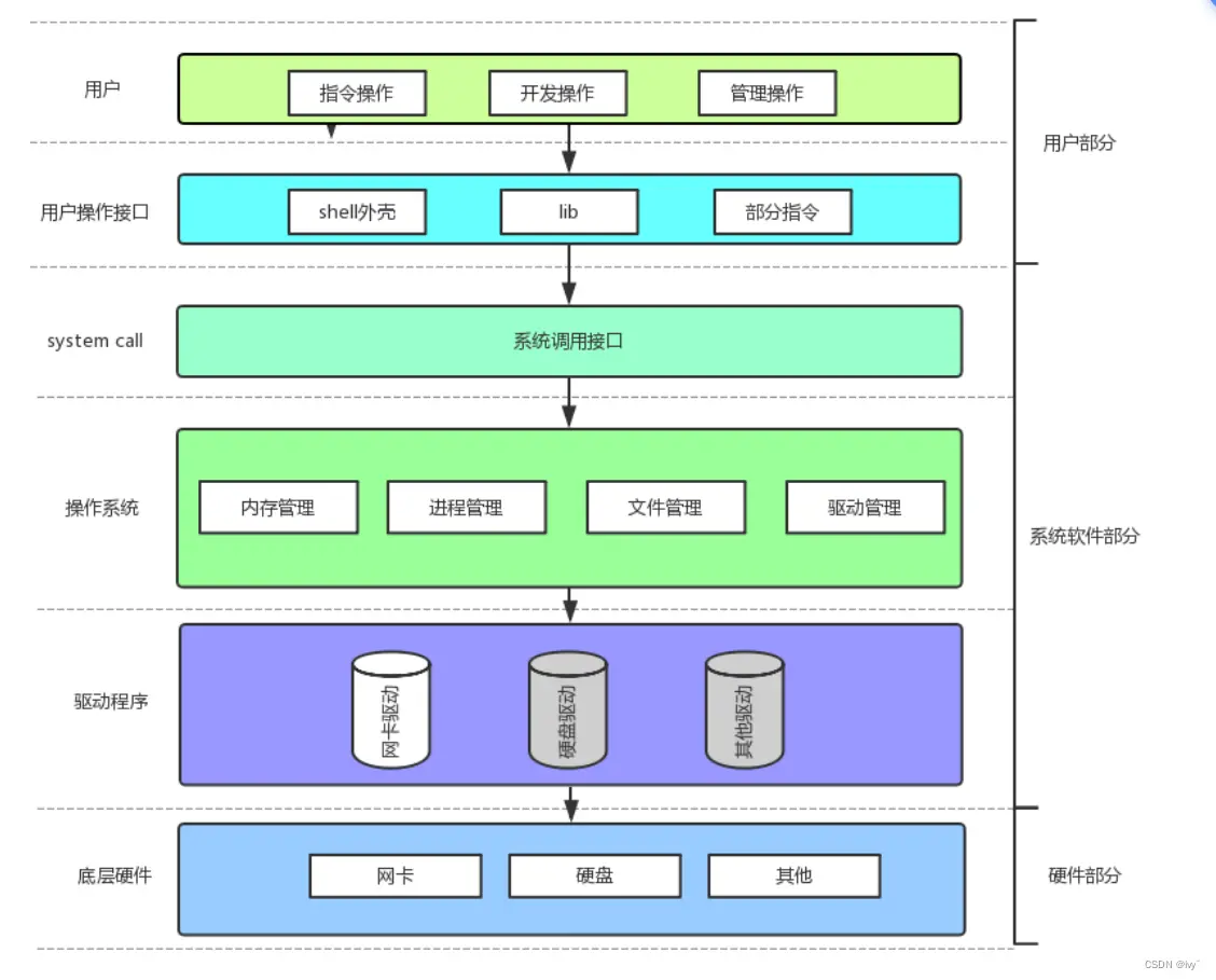 【Linux详解】冯诺依曼架构 | 操作系统设计 | 斯坦福经典项目Pintos