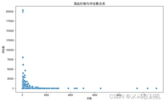 【python】python双十一美妆数据分析（源码+报告）【独一无二】课程设计-毕业设计