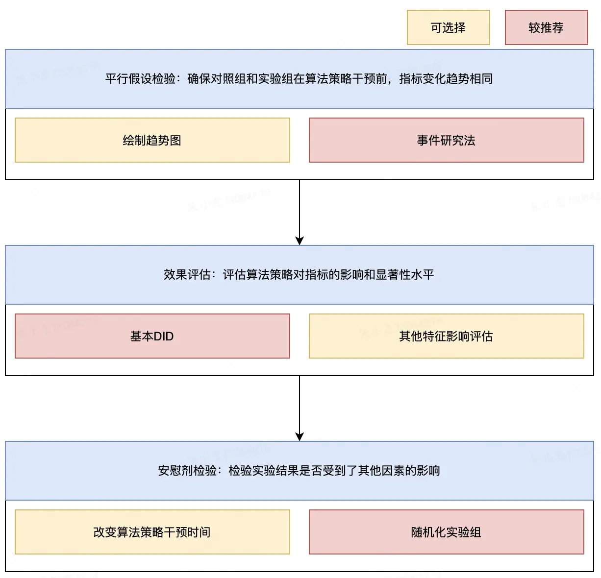 双重差分法(DID)：标准化流程和stata代码实现