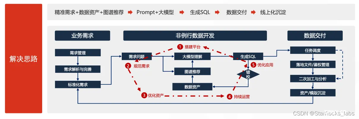 AI 写 SQL 真的靠谱吗？腾讯游戏在 AI+ 湖仓一体的实践