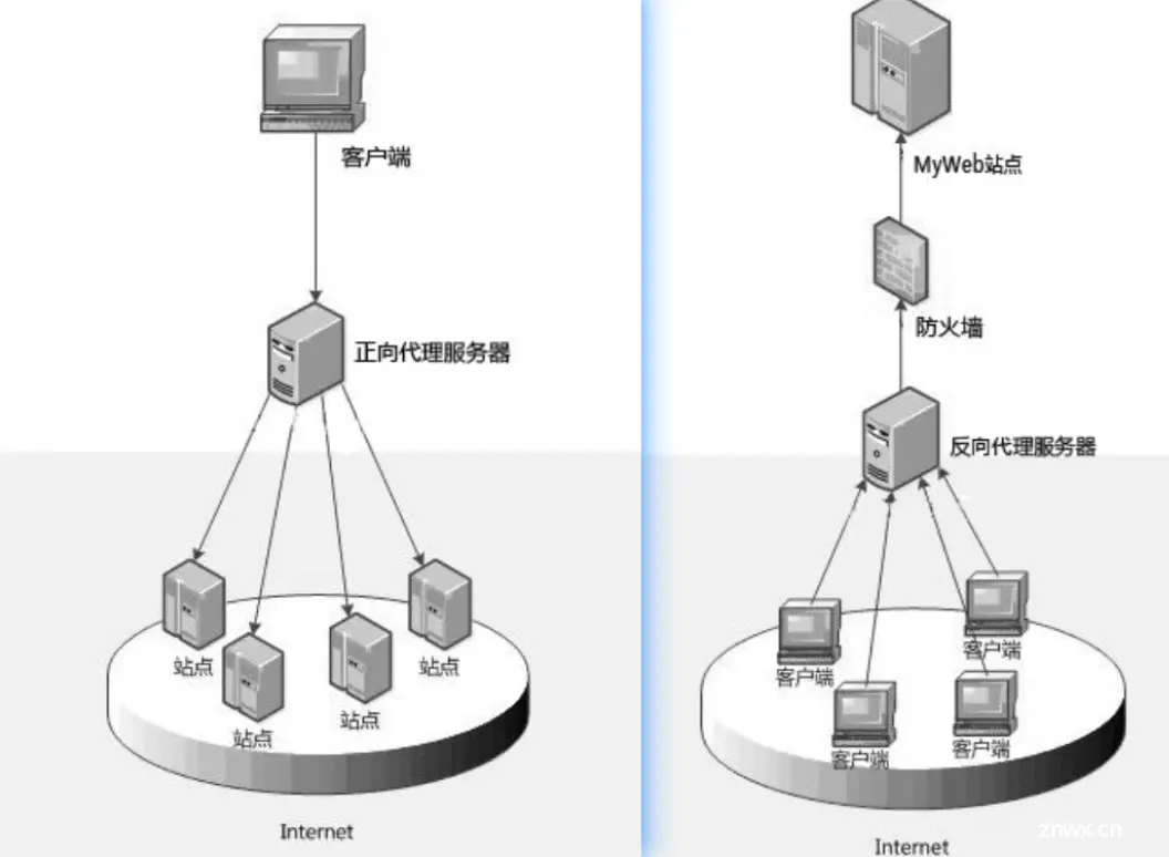 【nginx实战】nginx正向代理、反向代理、由反向代理实现的负载均衡、故障转移详解