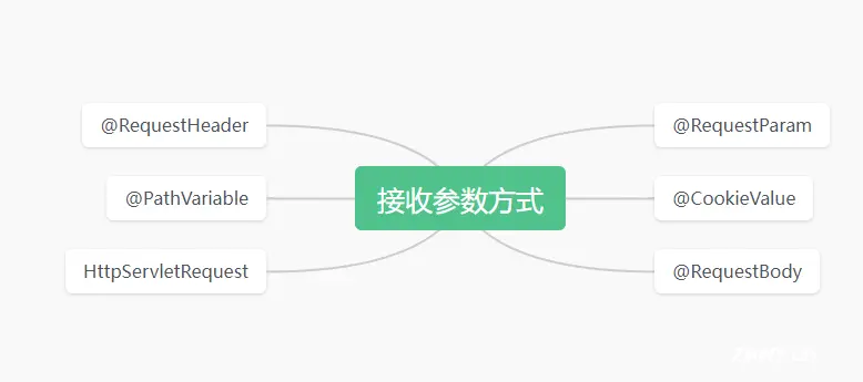 【SpringBoot系列】接收前端参数的几种方式