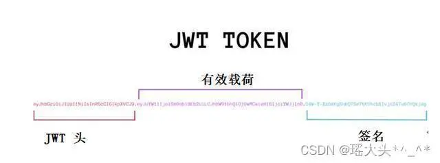 JWT简介& JWT结构& JWT示例& 前端添加JWT令牌功能& 后端程序