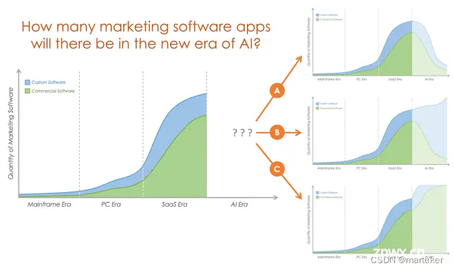 人工智能时代，Martech未来的3种场景