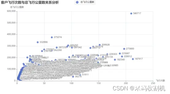 【python】Python航空公司客户价值数据分析（代码+论文）【独一无二】