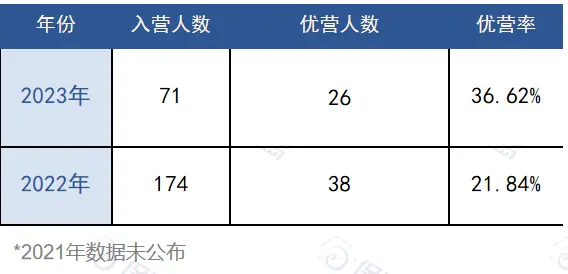 数说CS | 人工智能学科评估为A，看重学生背景！中山大学人工智能学院保研情况如何？