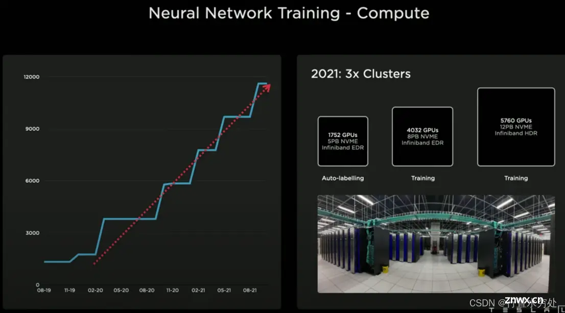 [自动驾驶技术]-6 Tesla自动驾驶方案之硬件（AI Day 2021）